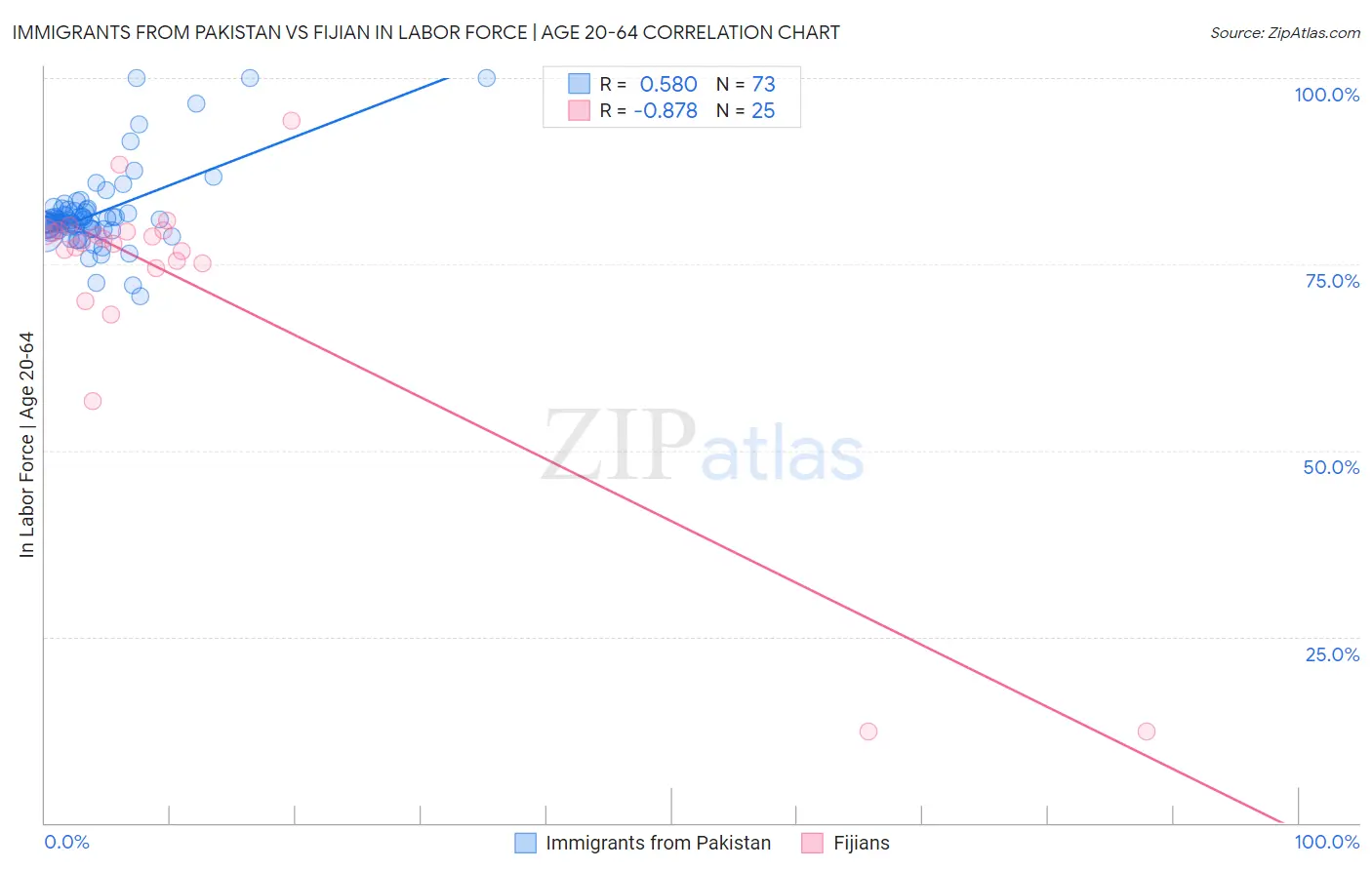Immigrants from Pakistan vs Fijian In Labor Force | Age 20-64