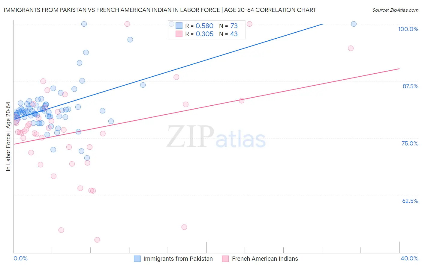 Immigrants from Pakistan vs French American Indian In Labor Force | Age 20-64