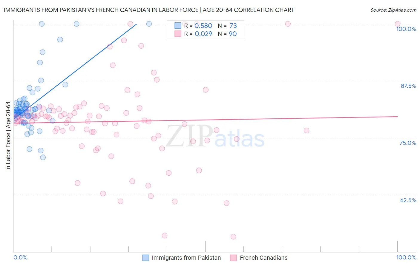 Immigrants from Pakistan vs French Canadian In Labor Force | Age 20-64