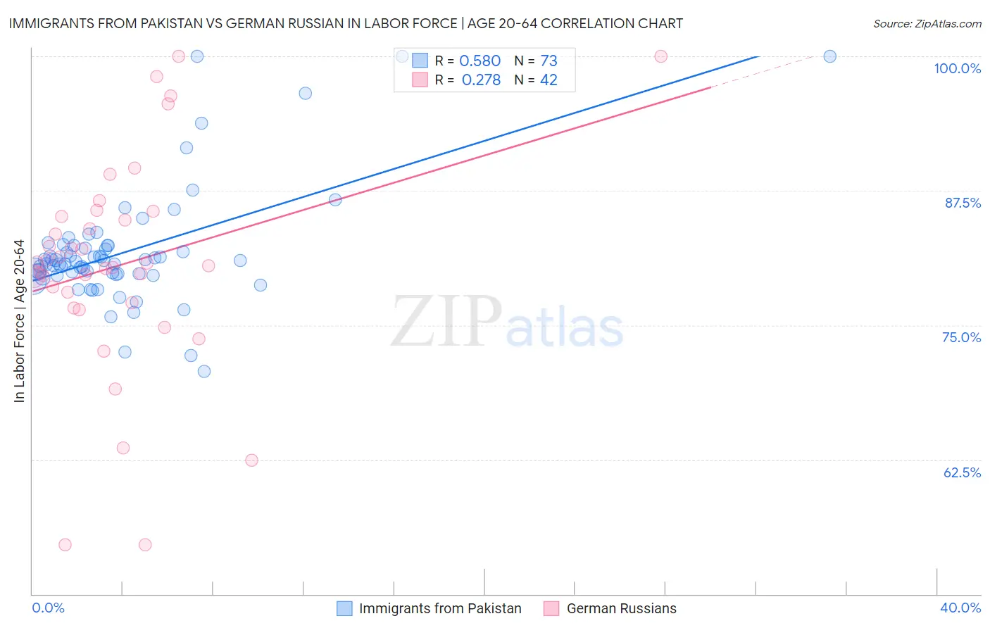 Immigrants from Pakistan vs German Russian In Labor Force | Age 20-64