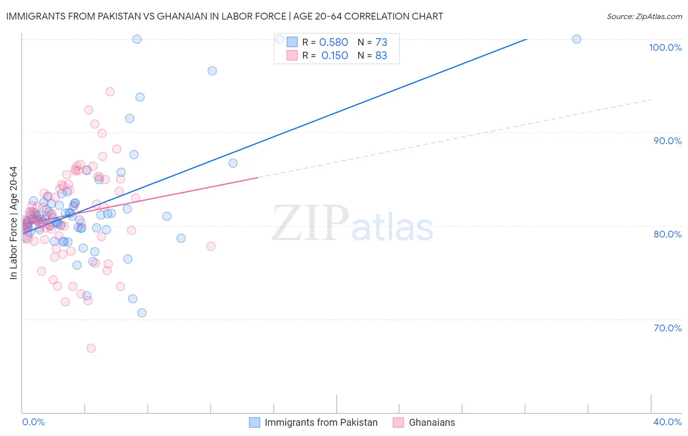 Immigrants from Pakistan vs Ghanaian In Labor Force | Age 20-64