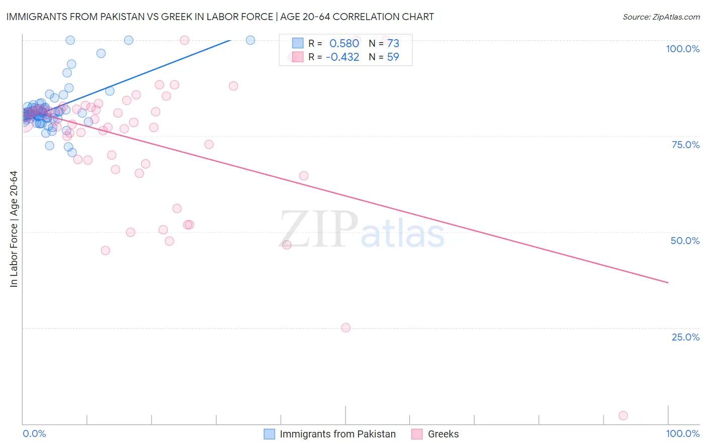Immigrants from Pakistan vs Greek In Labor Force | Age 20-64
