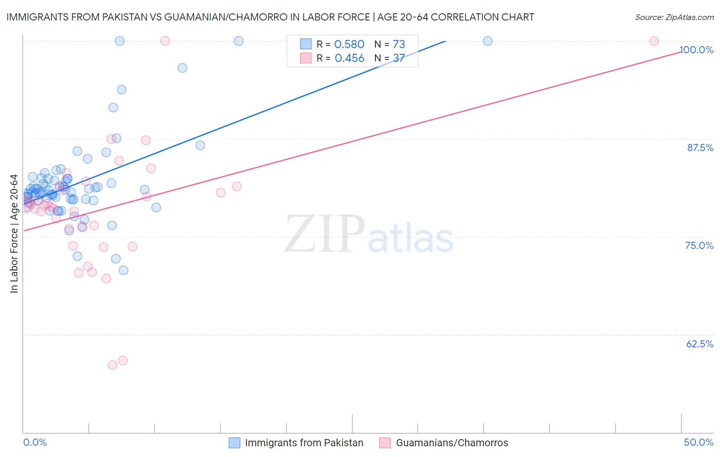 Immigrants from Pakistan vs Guamanian/Chamorro In Labor Force | Age 20-64