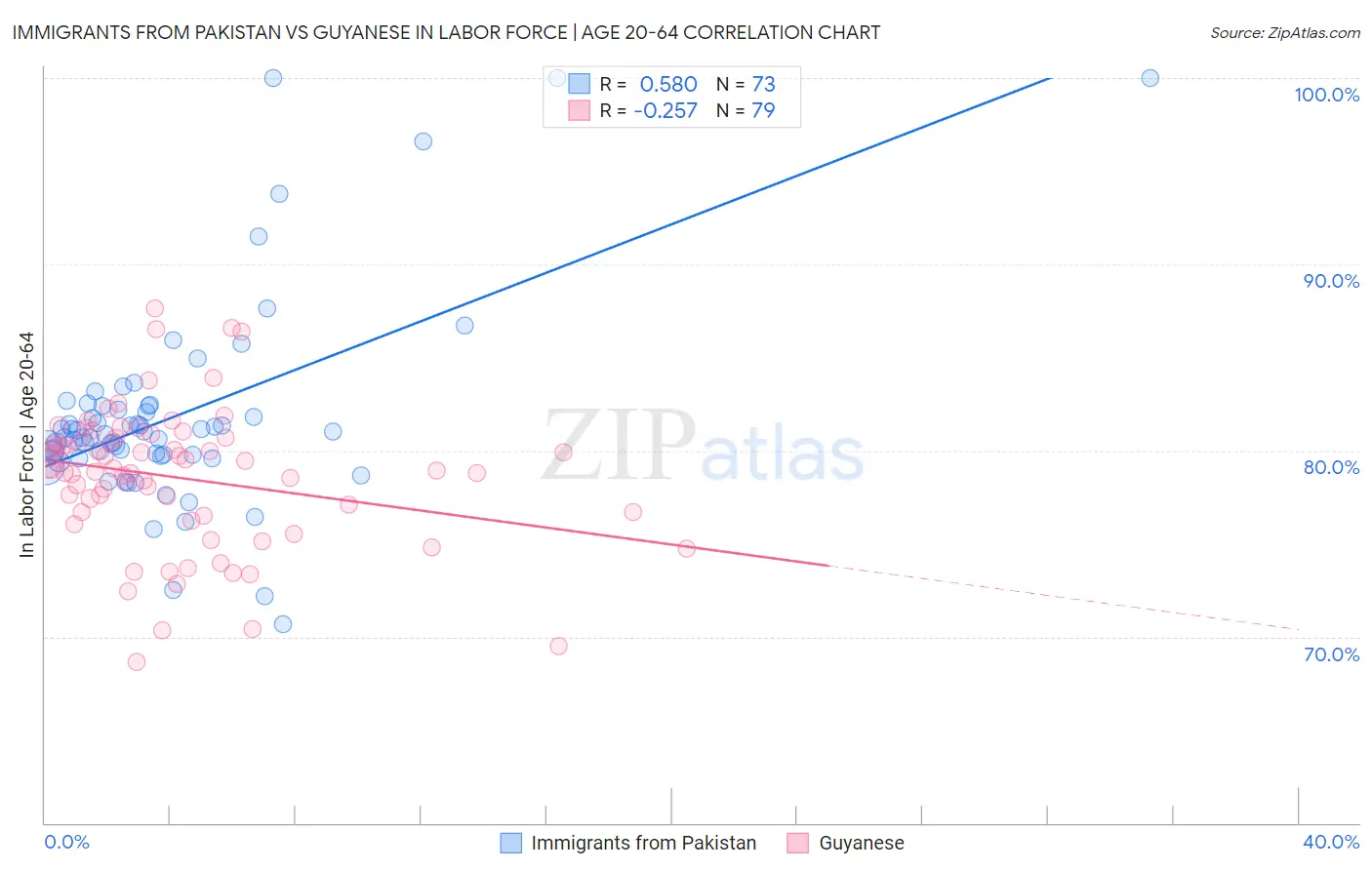 Immigrants from Pakistan vs Guyanese In Labor Force | Age 20-64