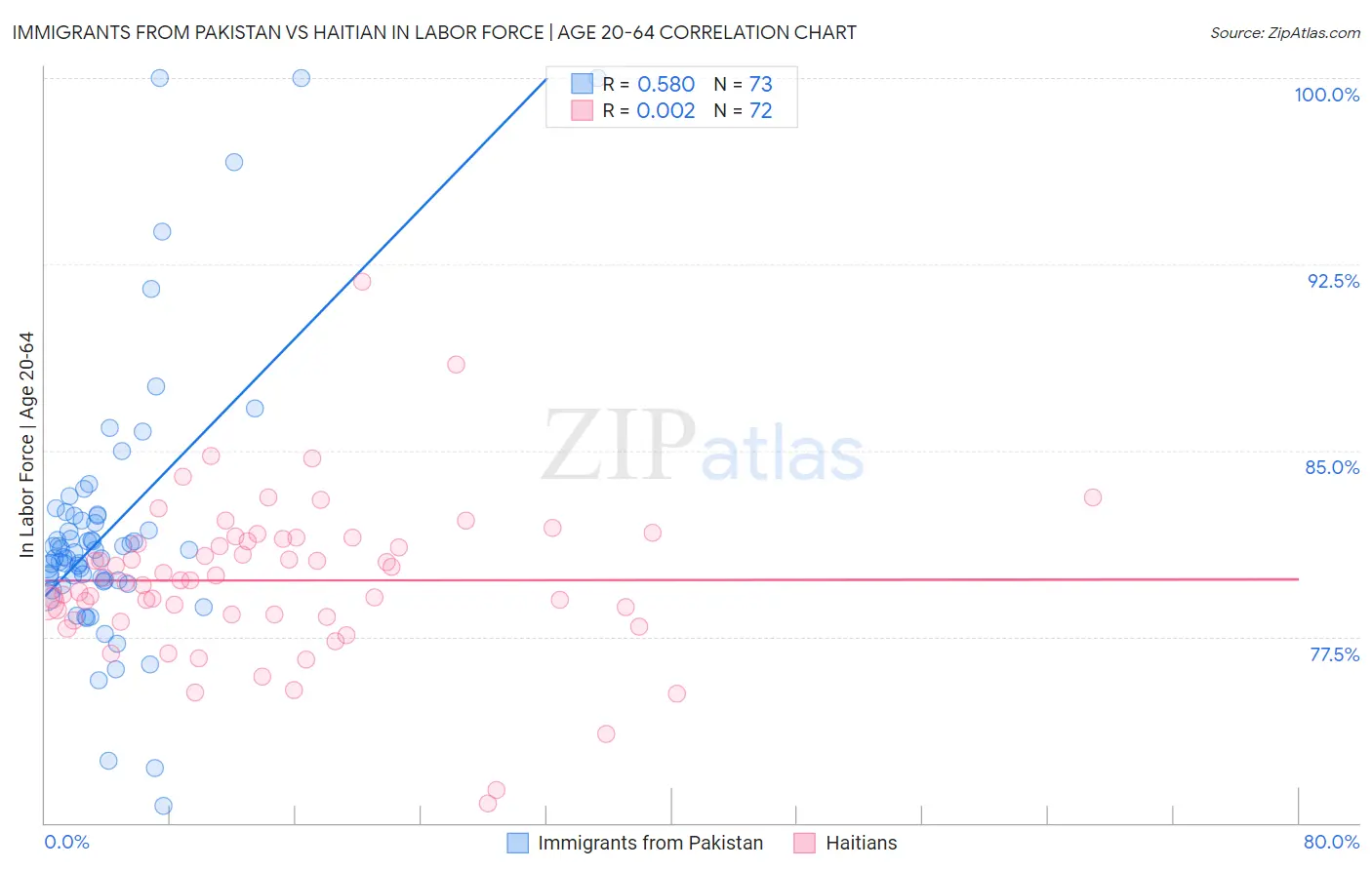 Immigrants from Pakistan vs Haitian In Labor Force | Age 20-64