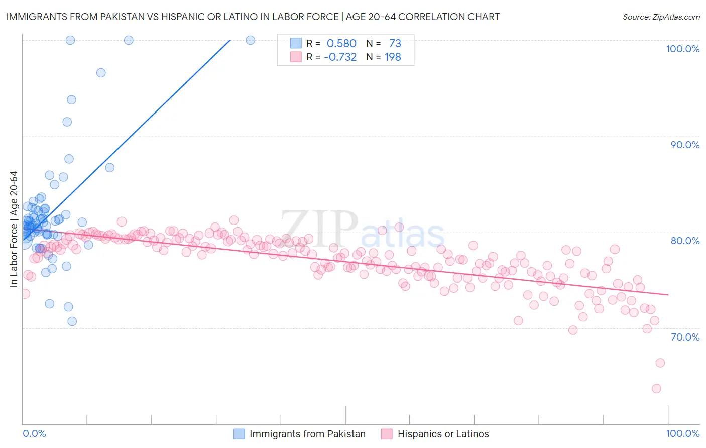 Immigrants from Pakistan vs Hispanic or Latino In Labor Force | Age 20-64