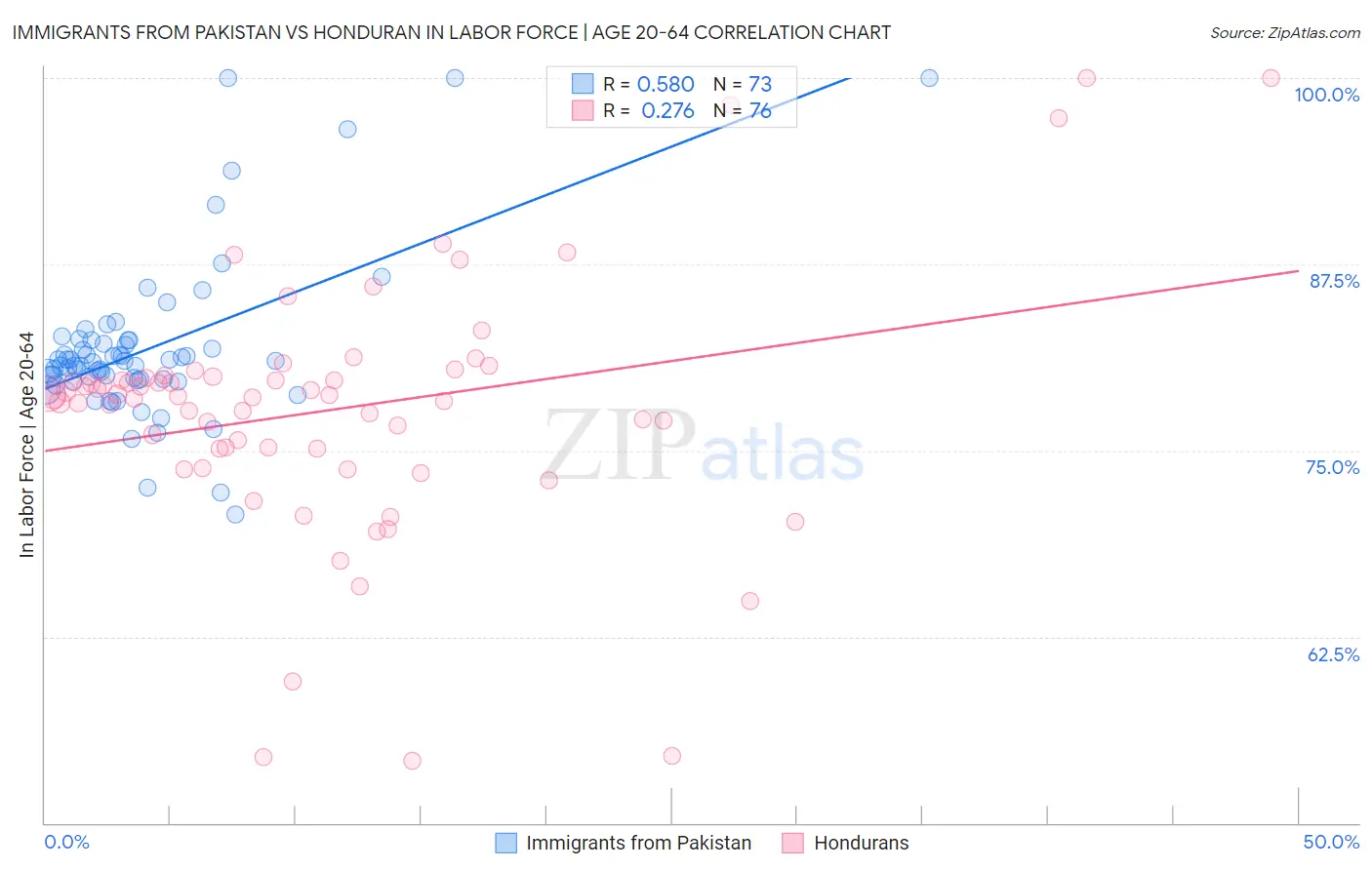 Immigrants from Pakistan vs Honduran In Labor Force | Age 20-64