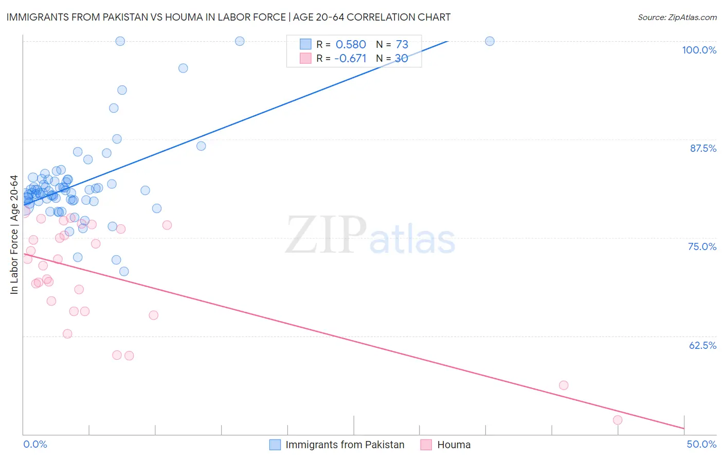Immigrants from Pakistan vs Houma In Labor Force | Age 20-64