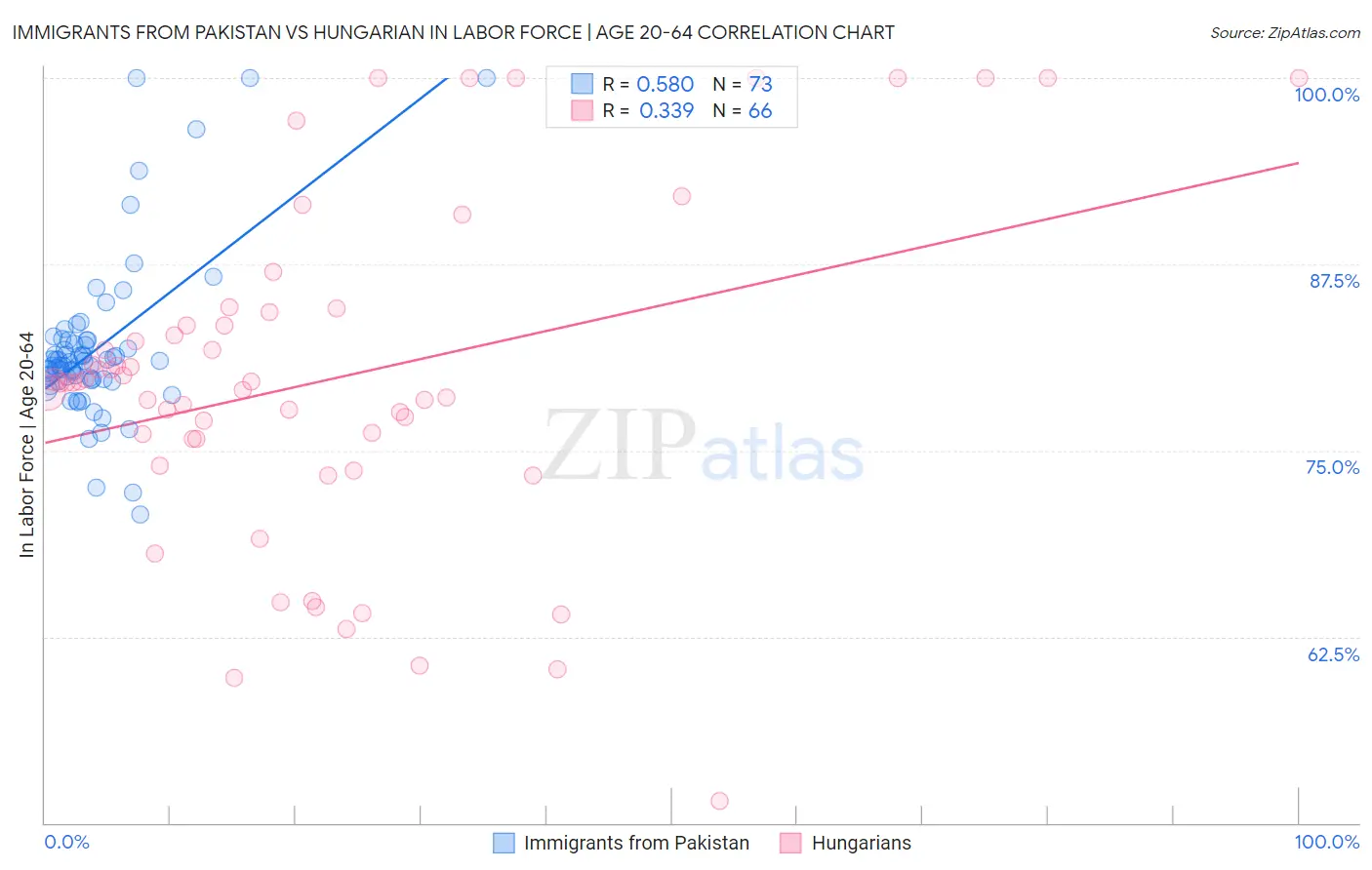 Immigrants from Pakistan vs Hungarian In Labor Force | Age 20-64