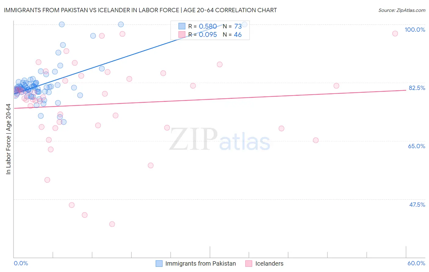 Immigrants from Pakistan vs Icelander In Labor Force | Age 20-64