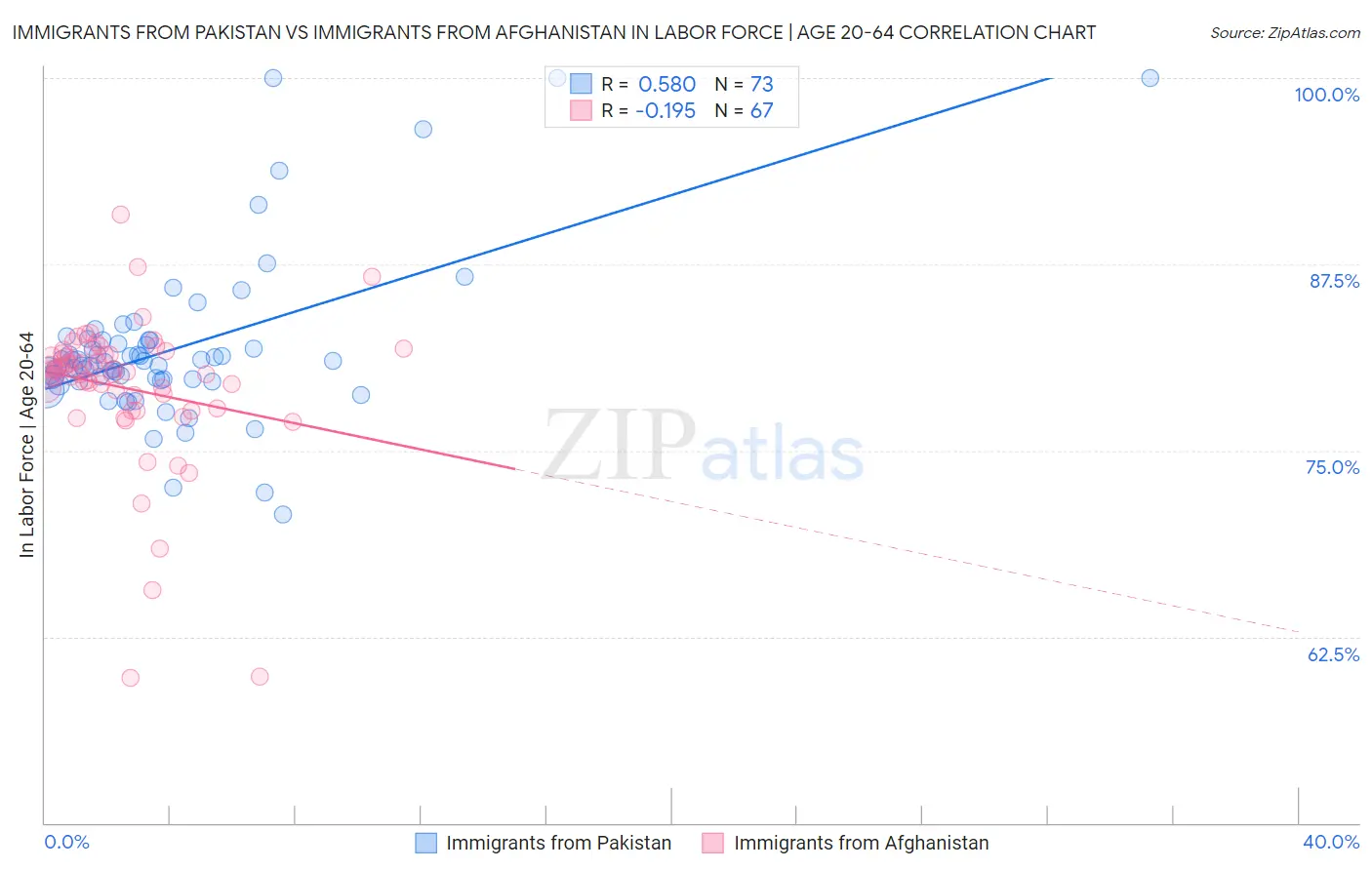 Immigrants from Pakistan vs Immigrants from Afghanistan In Labor Force | Age 20-64