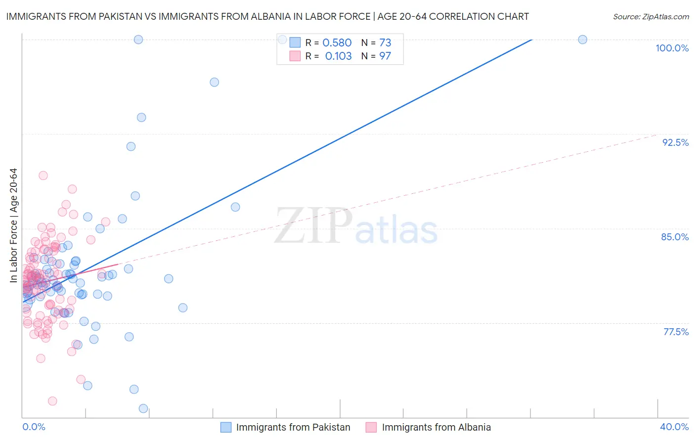 Immigrants from Pakistan vs Immigrants from Albania In Labor Force | Age 20-64