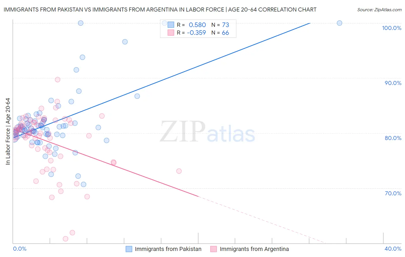 Immigrants from Pakistan vs Immigrants from Argentina In Labor Force | Age 20-64