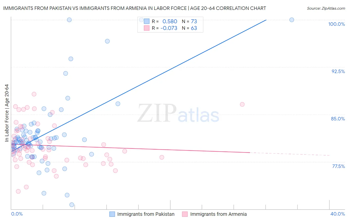 Immigrants from Pakistan vs Immigrants from Armenia In Labor Force | Age 20-64