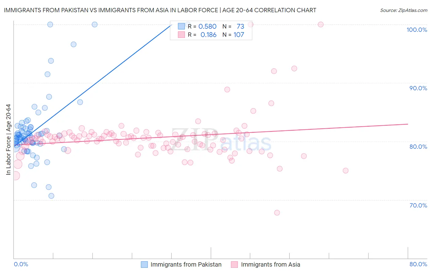 Immigrants from Pakistan vs Immigrants from Asia In Labor Force | Age 20-64