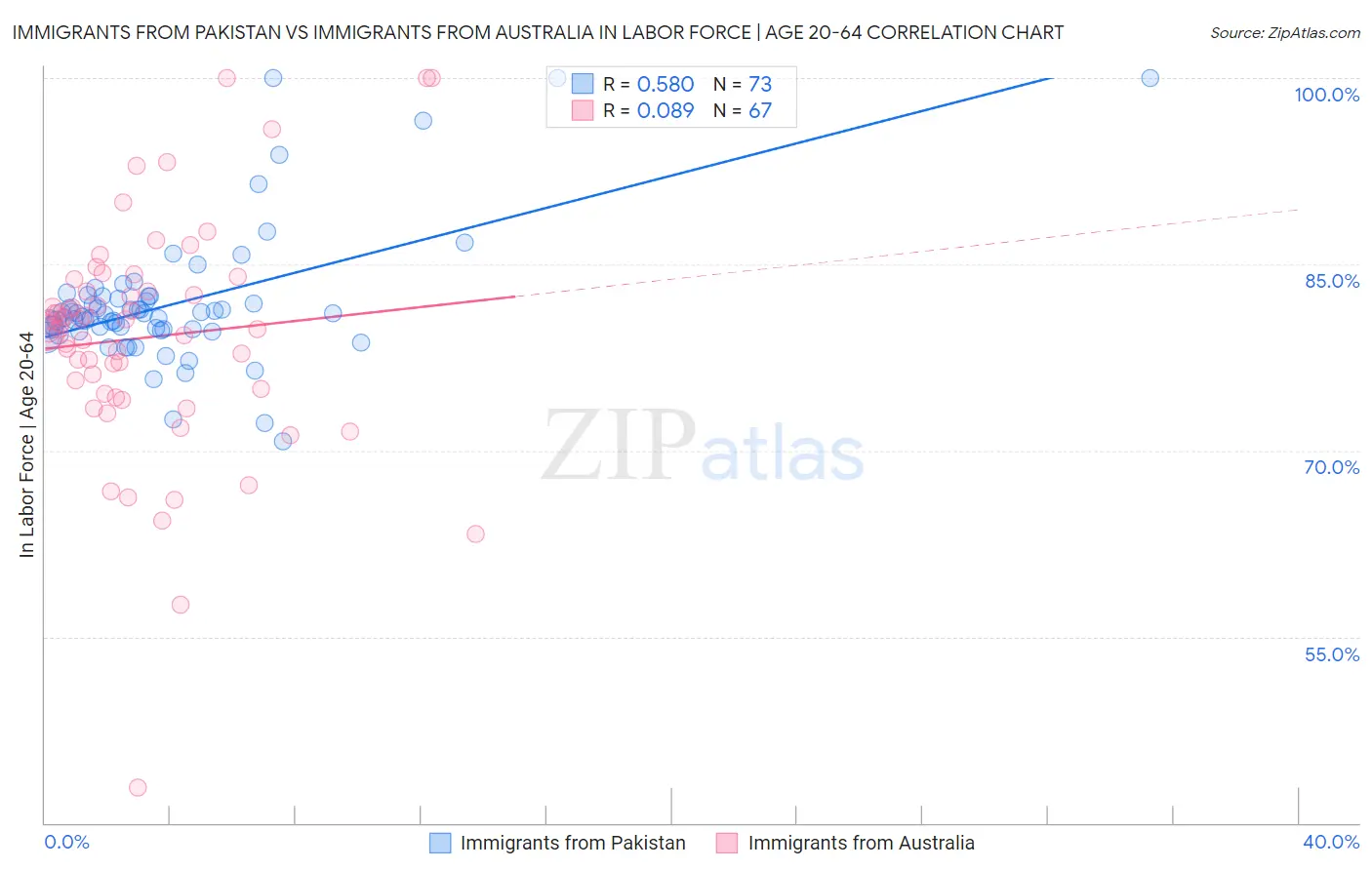 Immigrants from Pakistan vs Immigrants from Australia In Labor Force | Age 20-64