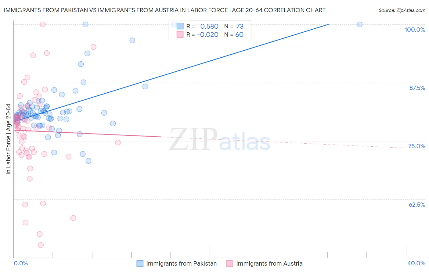 Immigrants from Pakistan vs Immigrants from Austria In Labor Force | Age 20-64