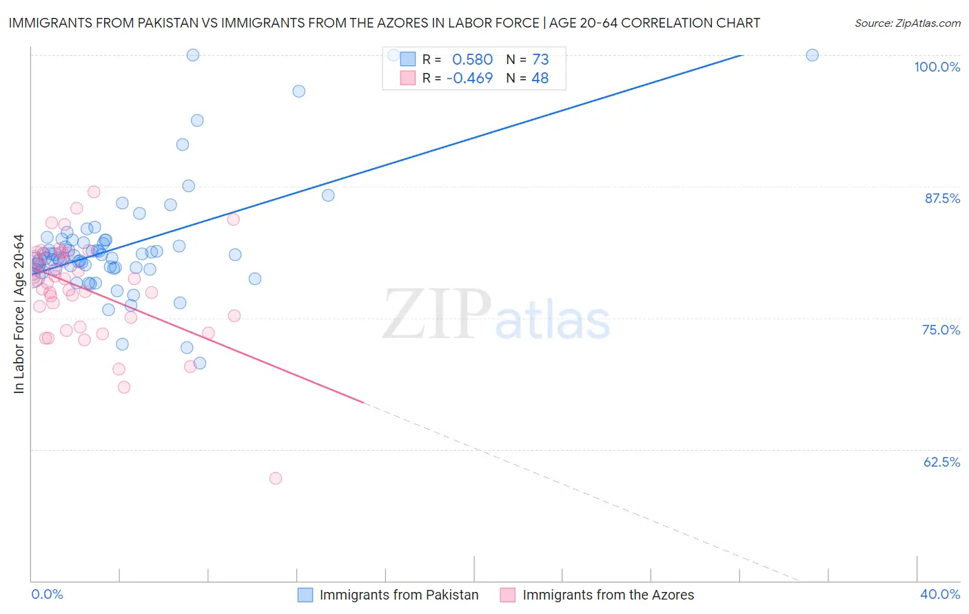 Immigrants from Pakistan vs Immigrants from the Azores In Labor Force | Age 20-64