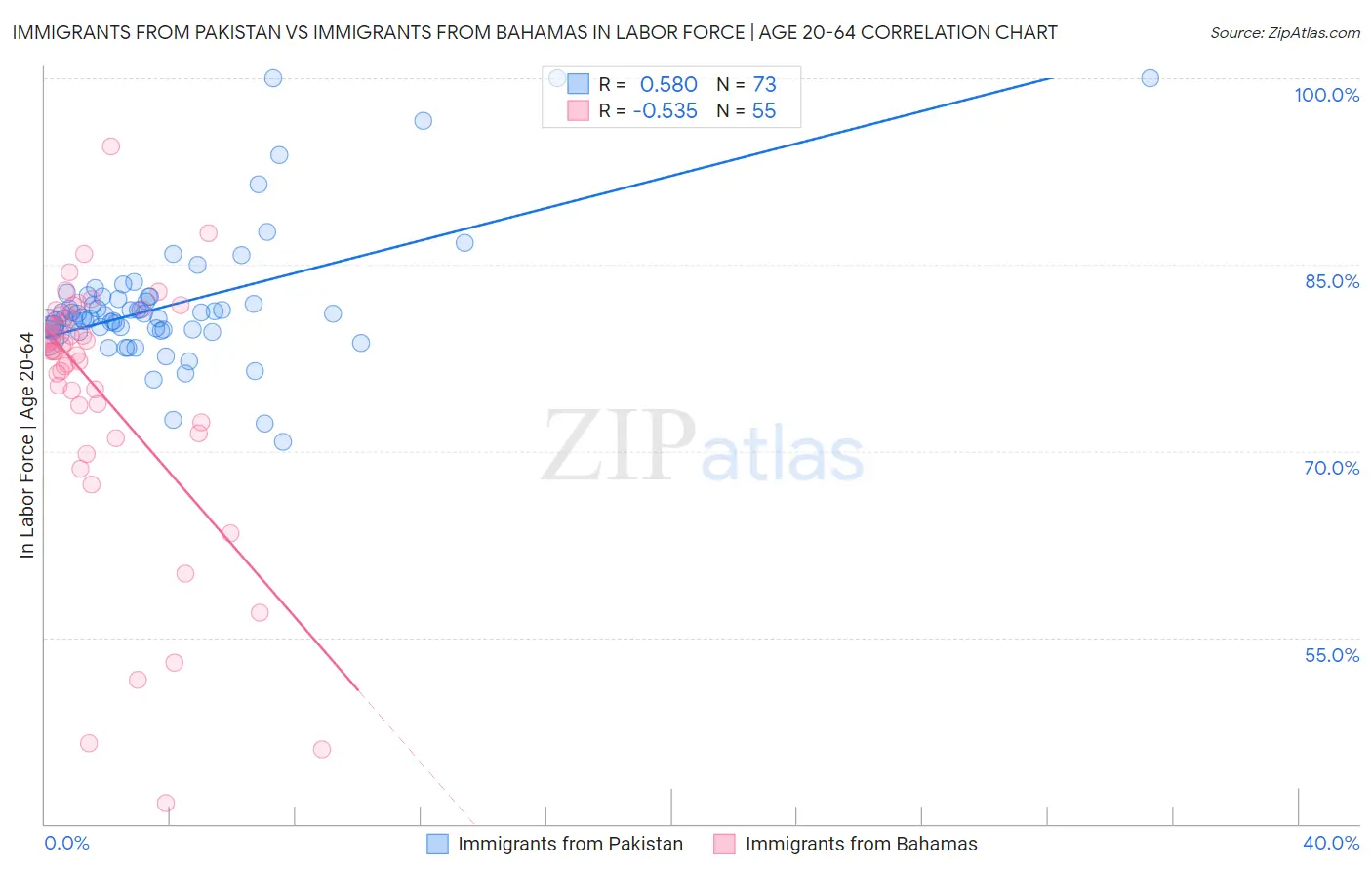 Immigrants from Pakistan vs Immigrants from Bahamas In Labor Force | Age 20-64