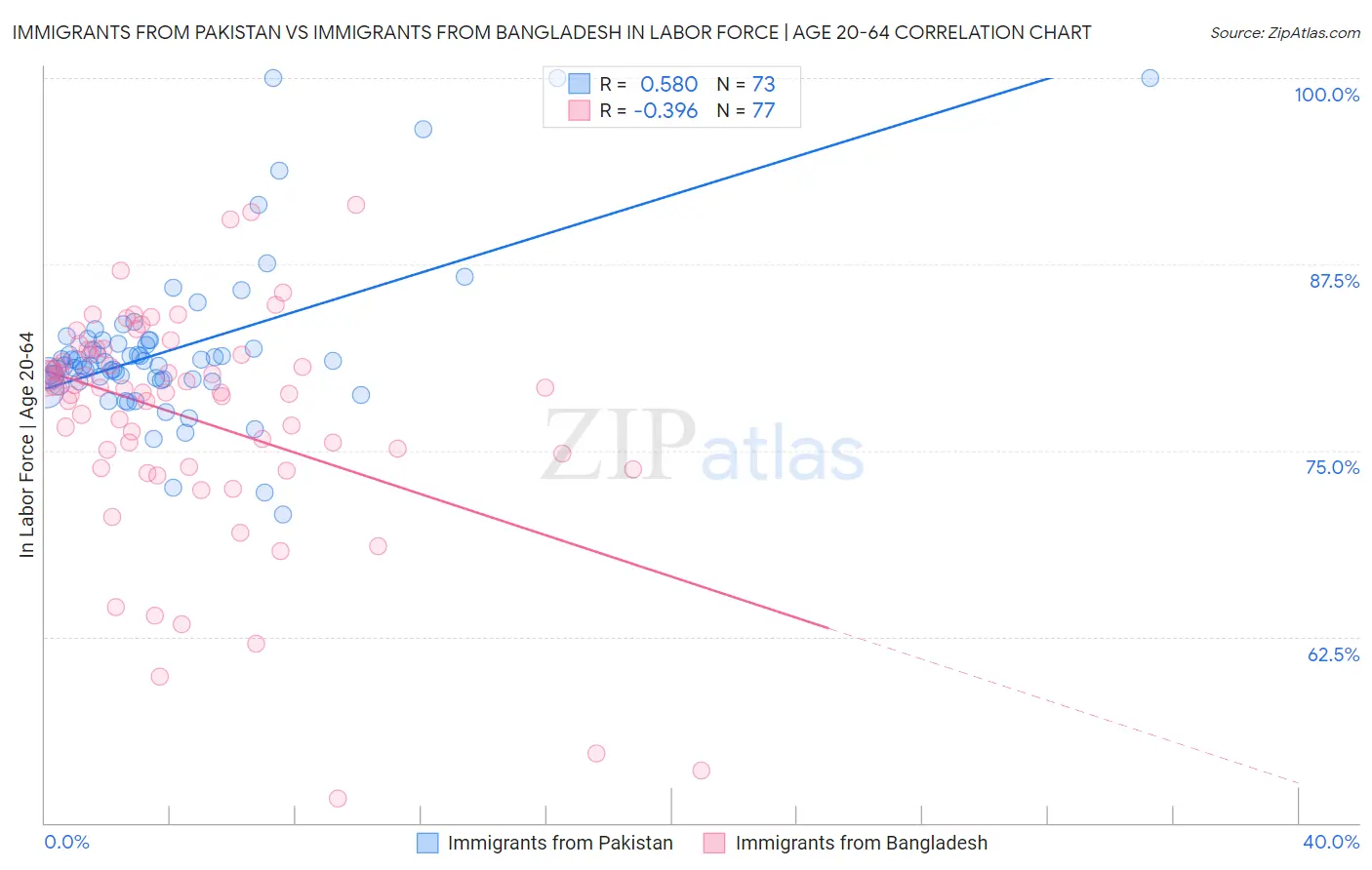 Immigrants from Pakistan vs Immigrants from Bangladesh In Labor Force | Age 20-64