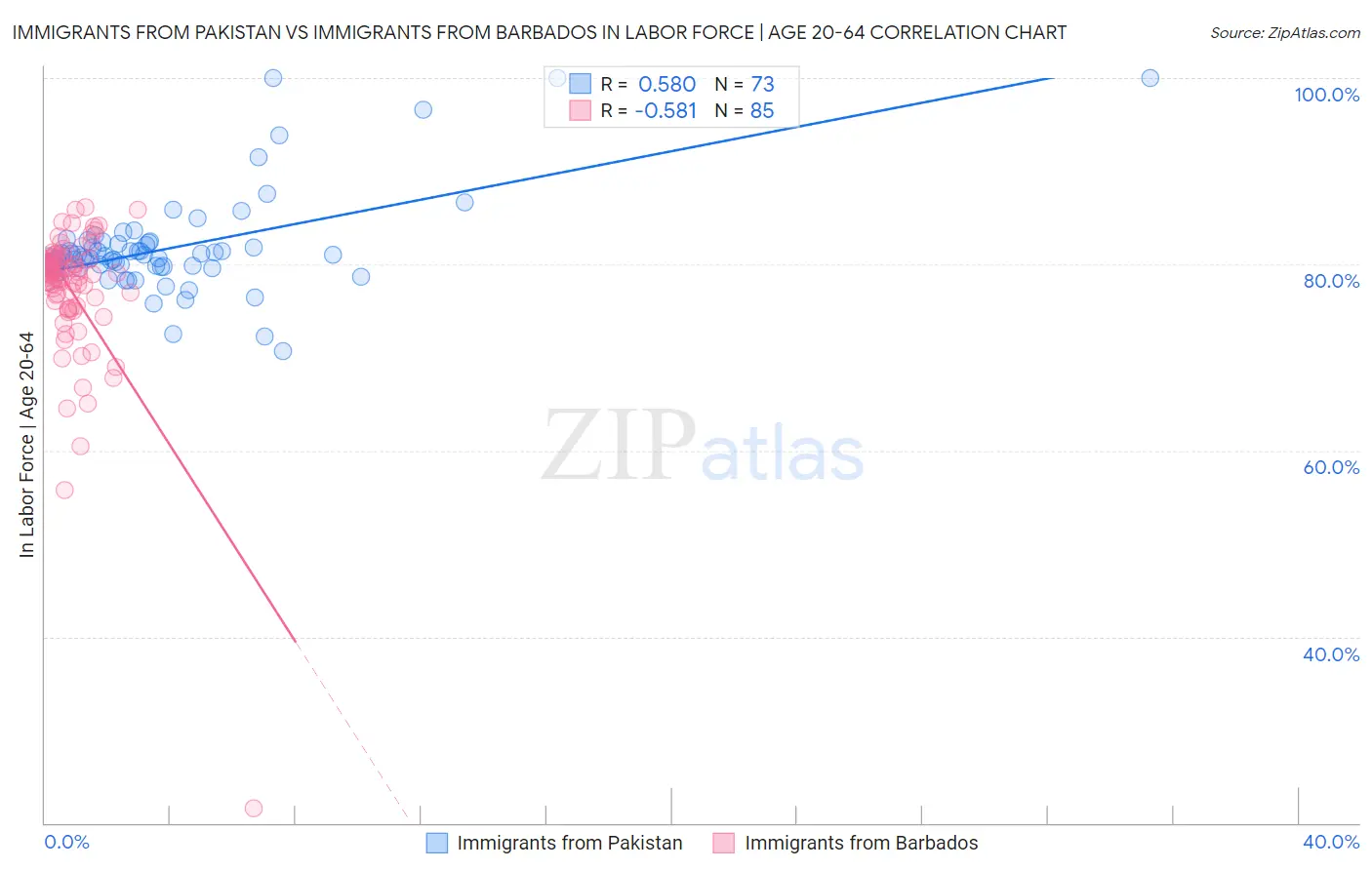 Immigrants from Pakistan vs Immigrants from Barbados In Labor Force | Age 20-64