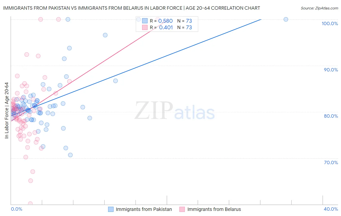 Immigrants from Pakistan vs Immigrants from Belarus In Labor Force | Age 20-64