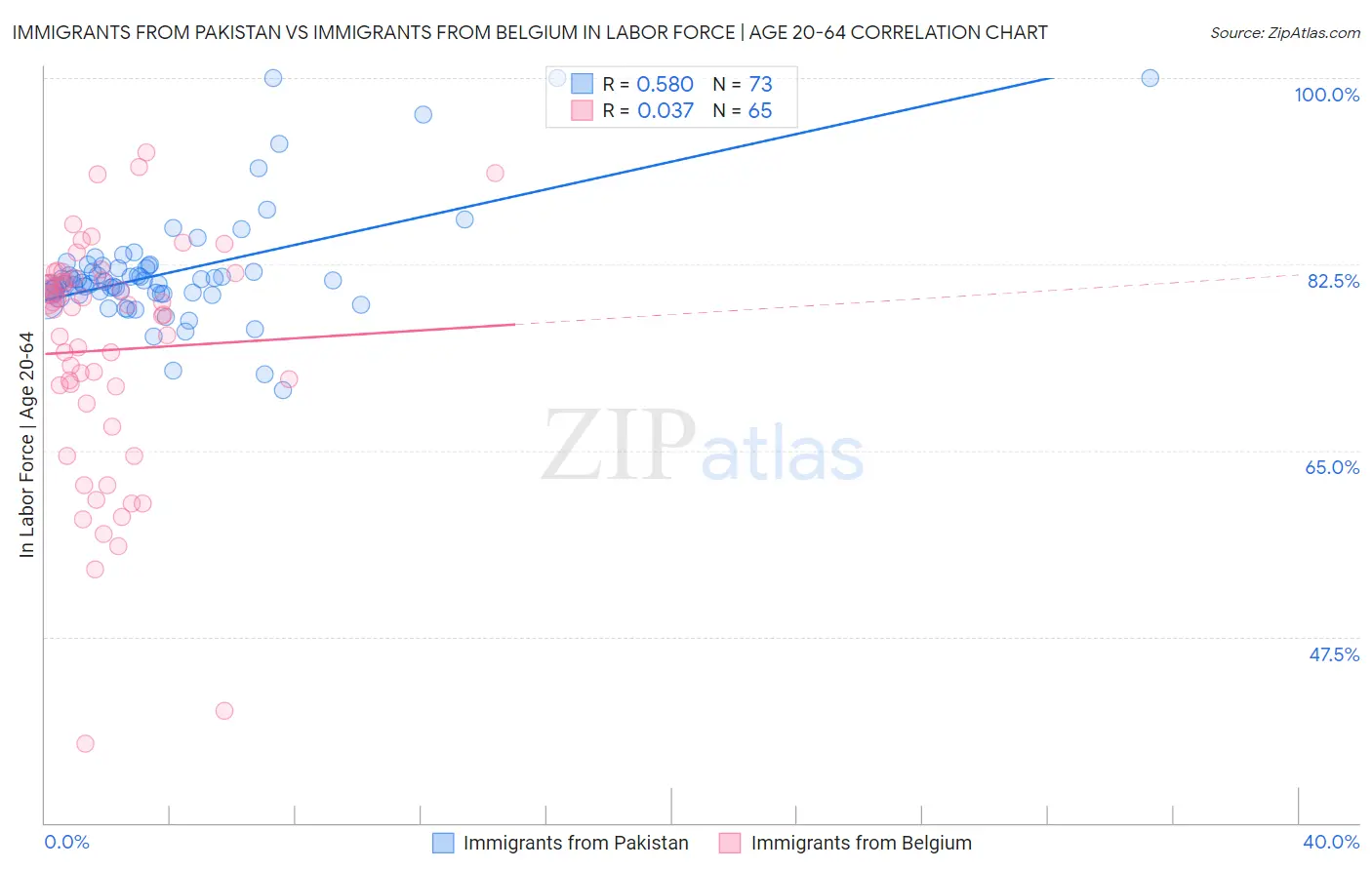 Immigrants from Pakistan vs Immigrants from Belgium In Labor Force | Age 20-64