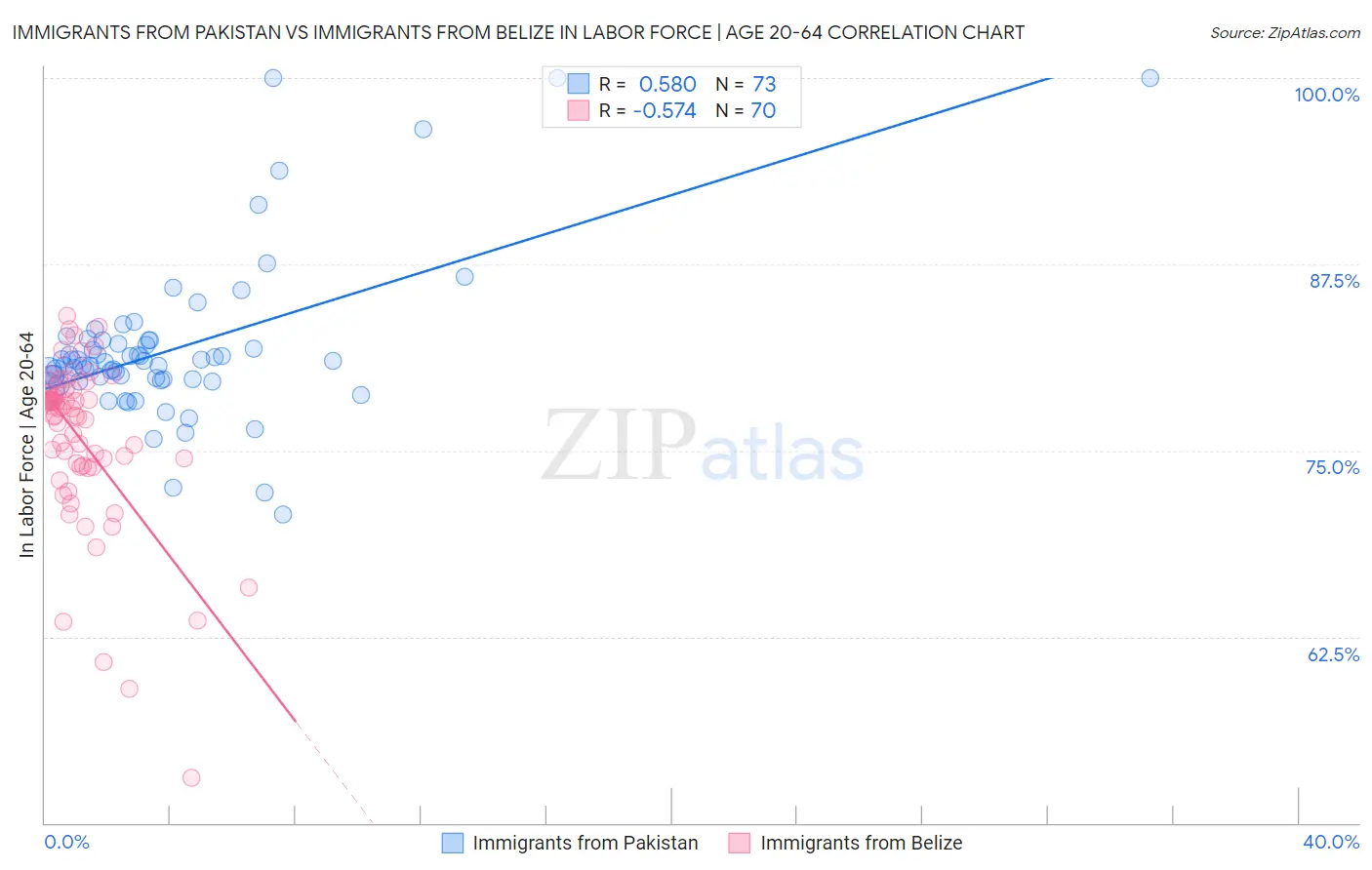 Immigrants from Pakistan vs Immigrants from Belize In Labor Force | Age 20-64