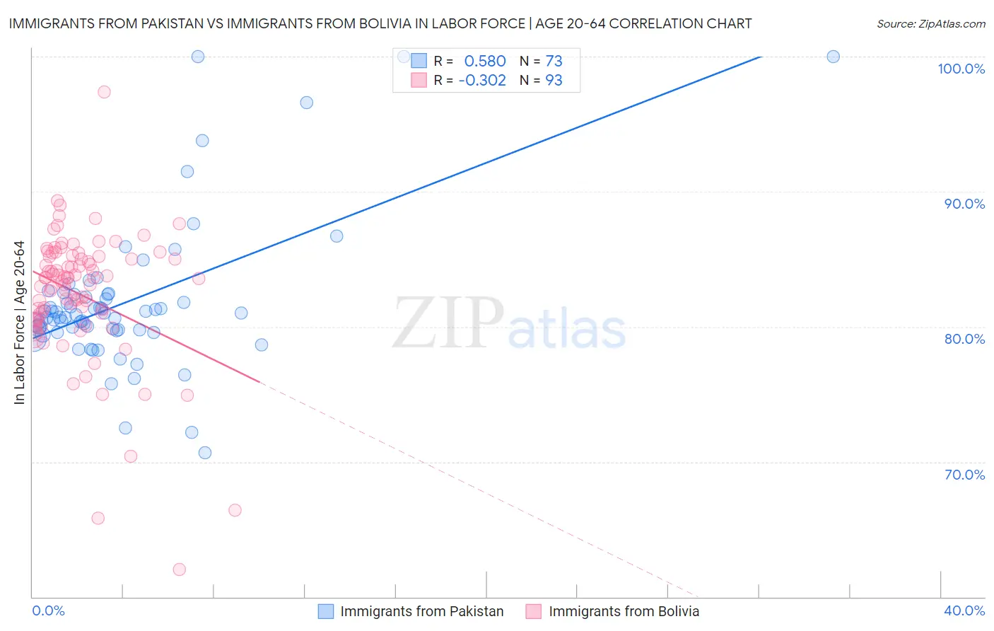 Immigrants from Pakistan vs Immigrants from Bolivia In Labor Force | Age 20-64