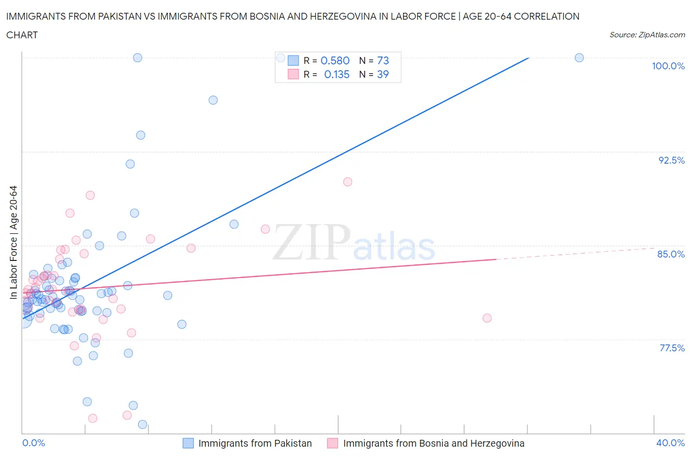 Immigrants from Pakistan vs Immigrants from Bosnia and Herzegovina In Labor Force | Age 20-64
