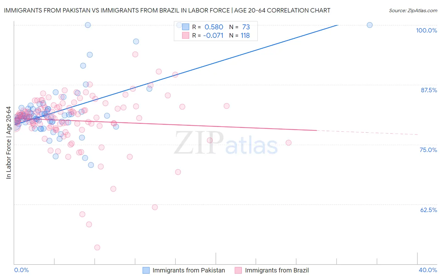 Immigrants from Pakistan vs Immigrants from Brazil In Labor Force | Age 20-64
