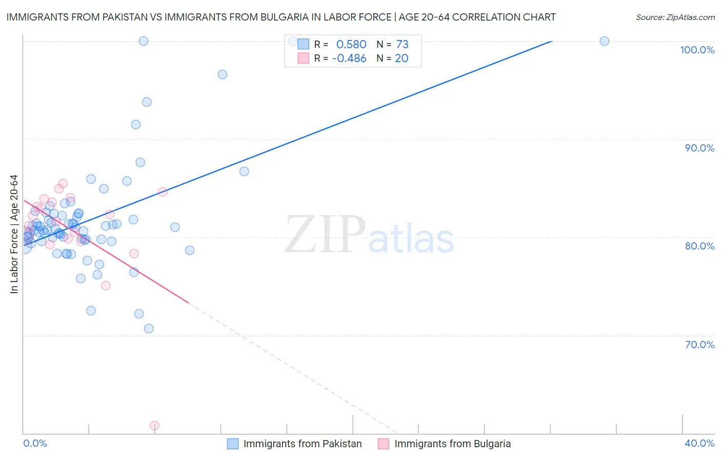 Immigrants from Pakistan vs Immigrants from Bulgaria In Labor Force | Age 20-64