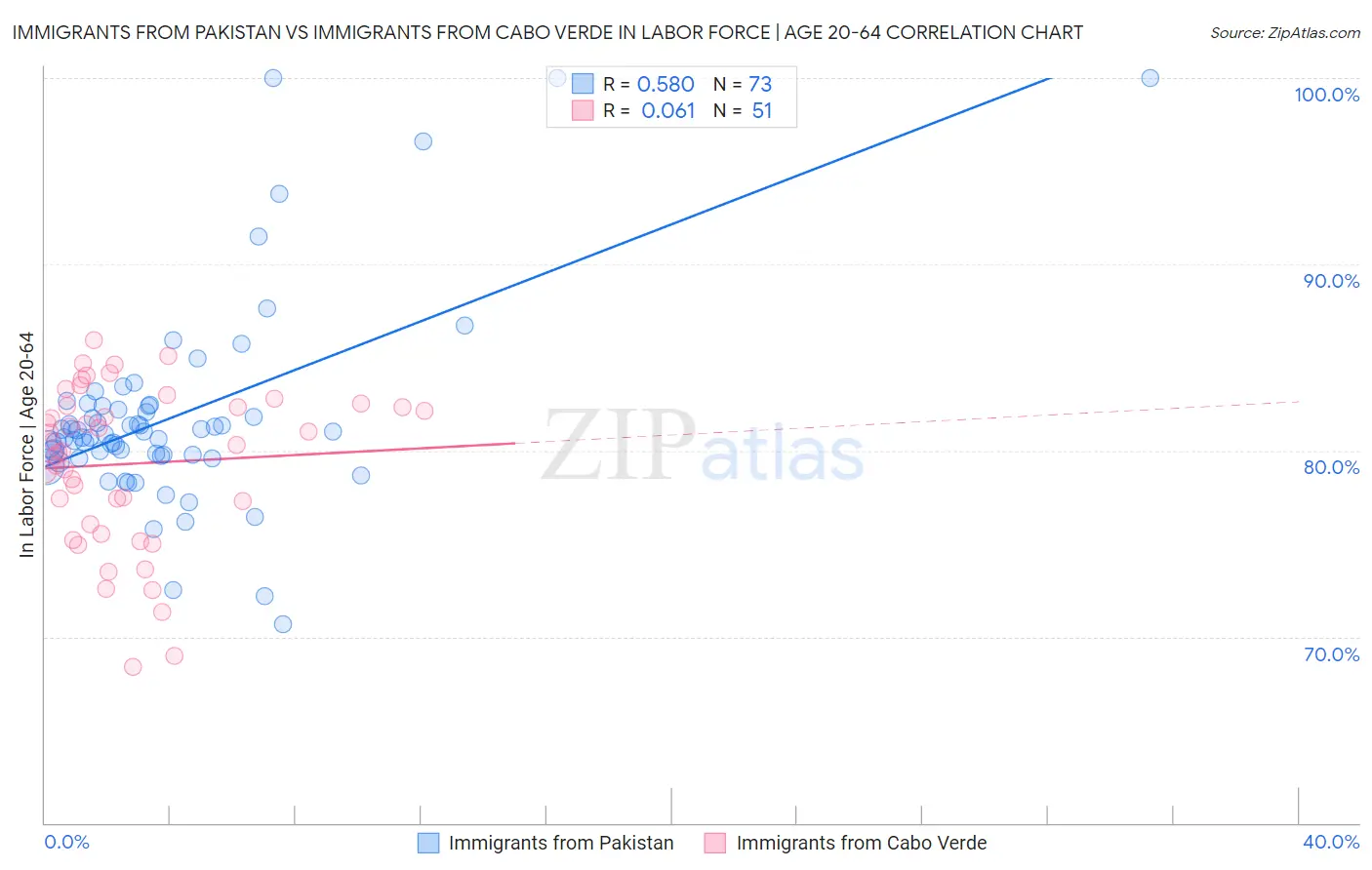 Immigrants from Pakistan vs Immigrants from Cabo Verde In Labor Force | Age 20-64