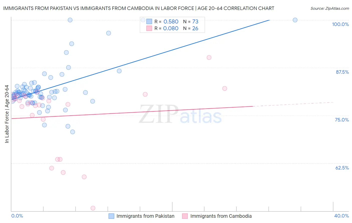 Immigrants from Pakistan vs Immigrants from Cambodia In Labor Force | Age 20-64