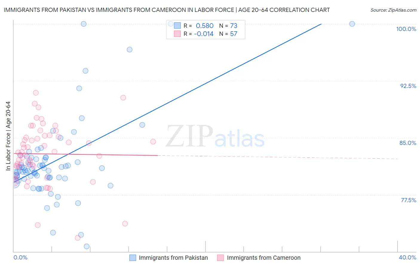 Immigrants from Pakistan vs Immigrants from Cameroon In Labor Force | Age 20-64