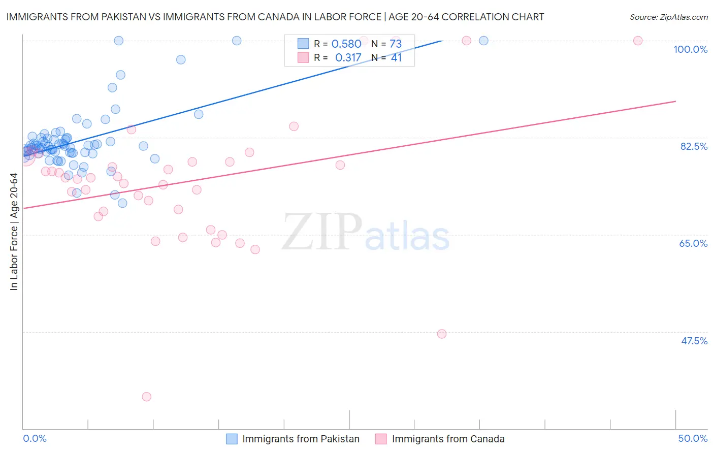 Immigrants from Pakistan vs Immigrants from Canada In Labor Force | Age 20-64