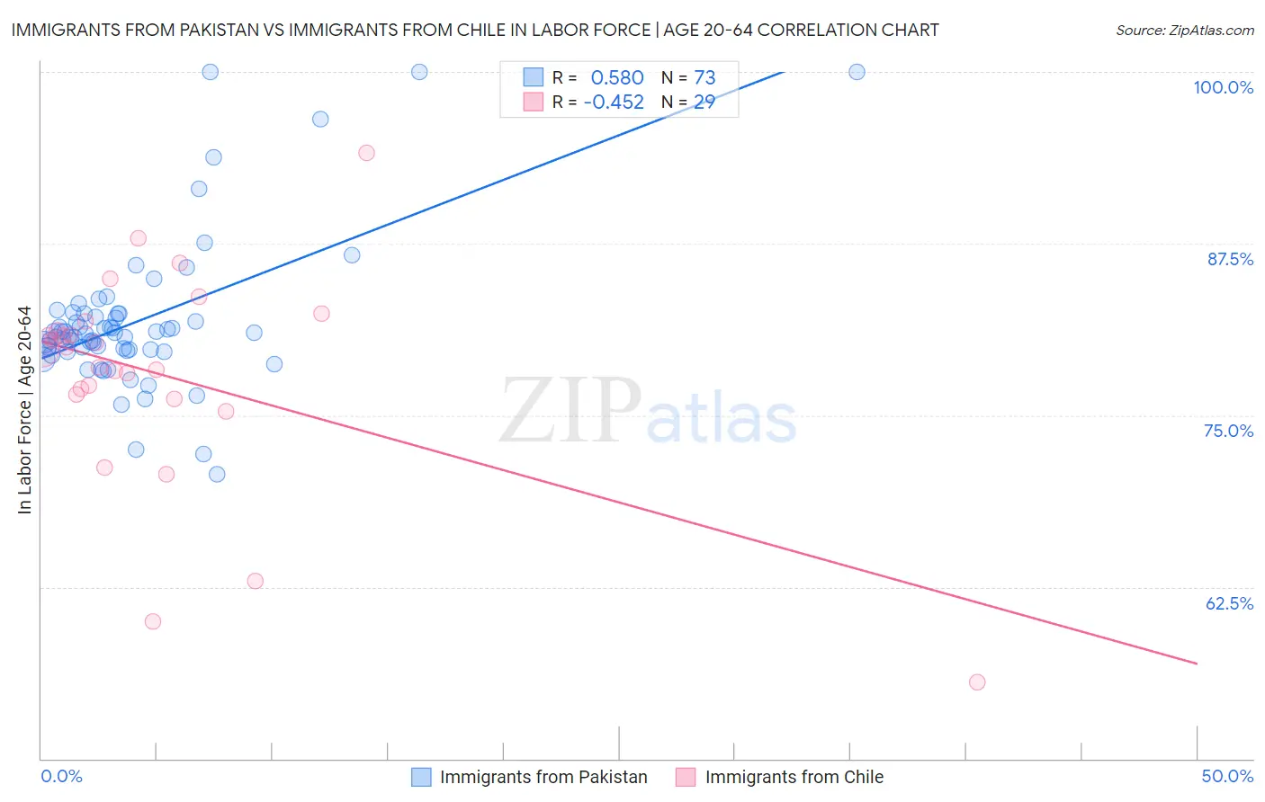 Immigrants from Pakistan vs Immigrants from Chile In Labor Force | Age 20-64