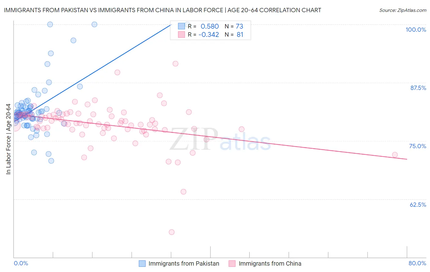 Immigrants from Pakistan vs Immigrants from China In Labor Force | Age 20-64