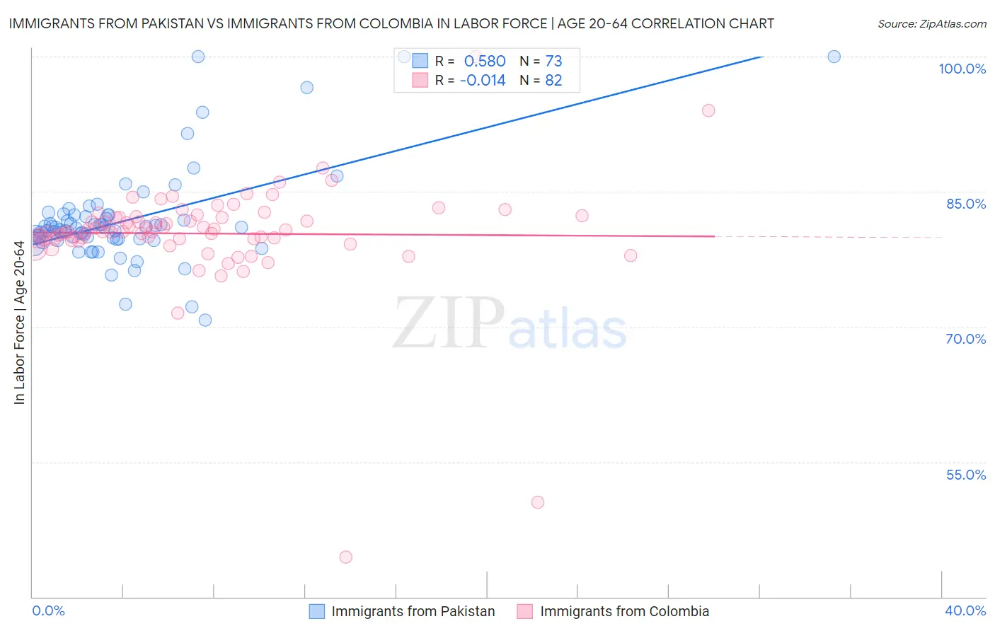 Immigrants from Pakistan vs Immigrants from Colombia In Labor Force | Age 20-64
