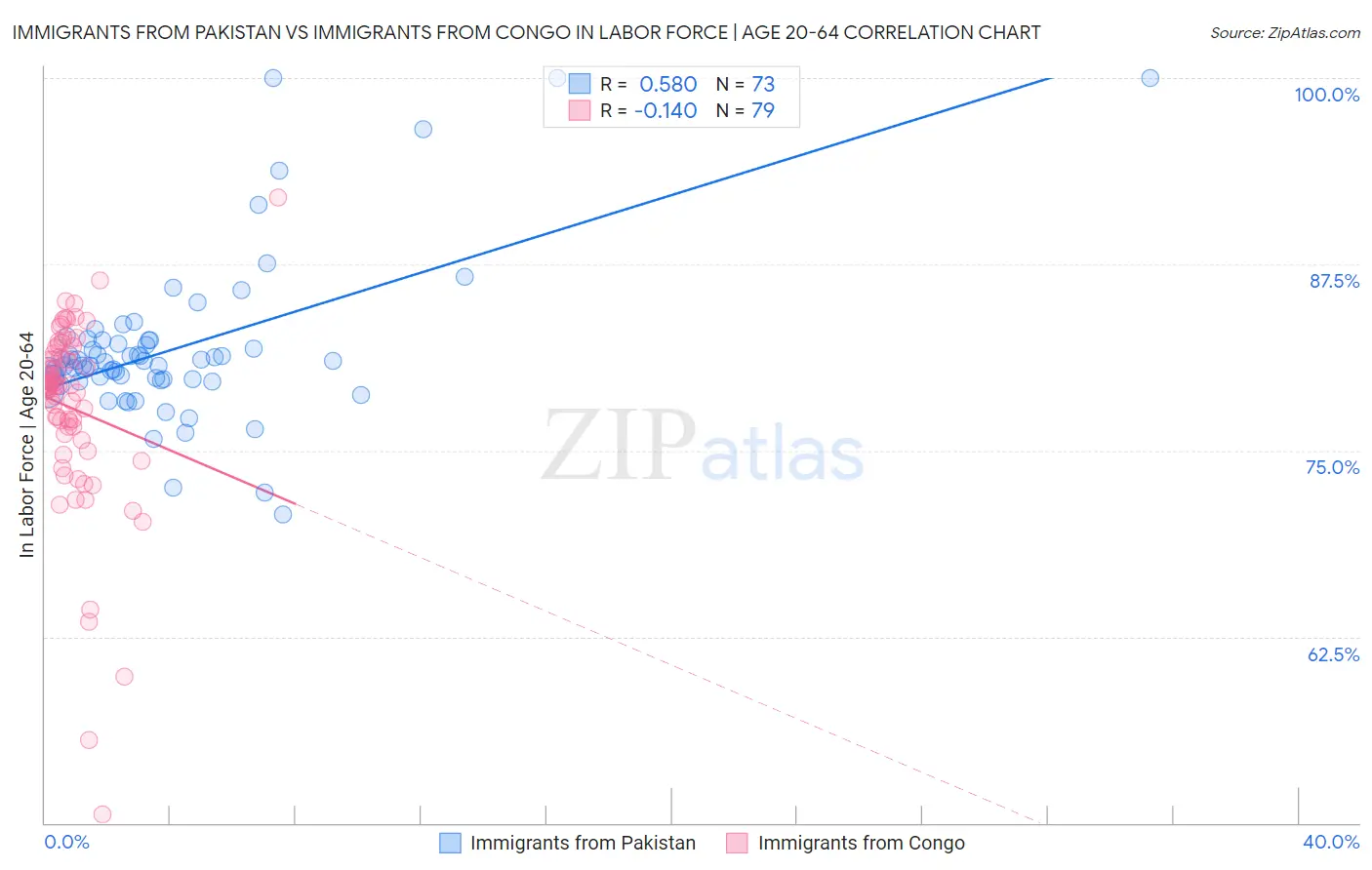 Immigrants from Pakistan vs Immigrants from Congo In Labor Force | Age 20-64