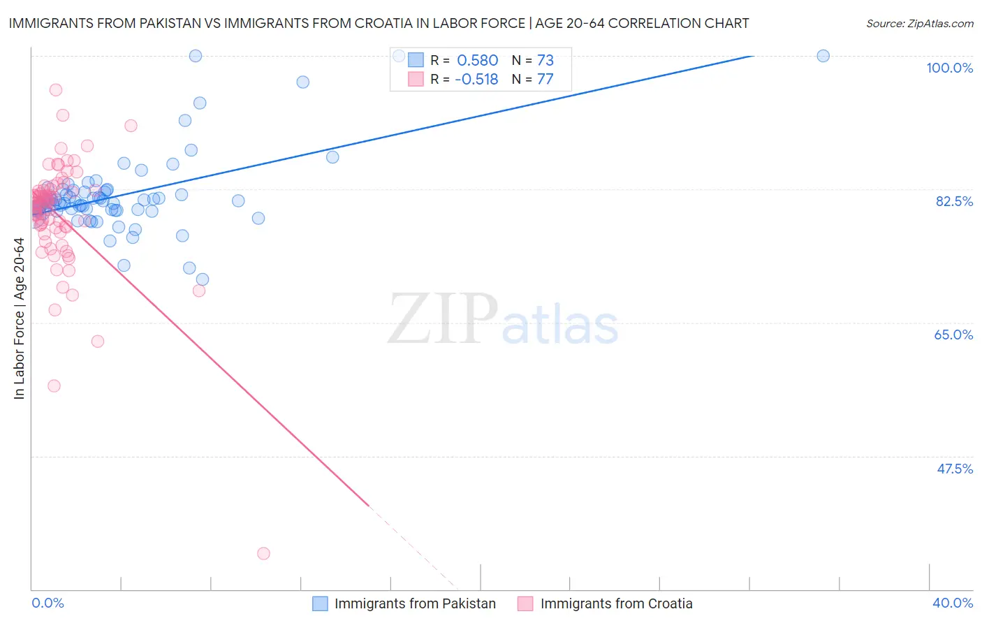 Immigrants from Pakistan vs Immigrants from Croatia In Labor Force | Age 20-64