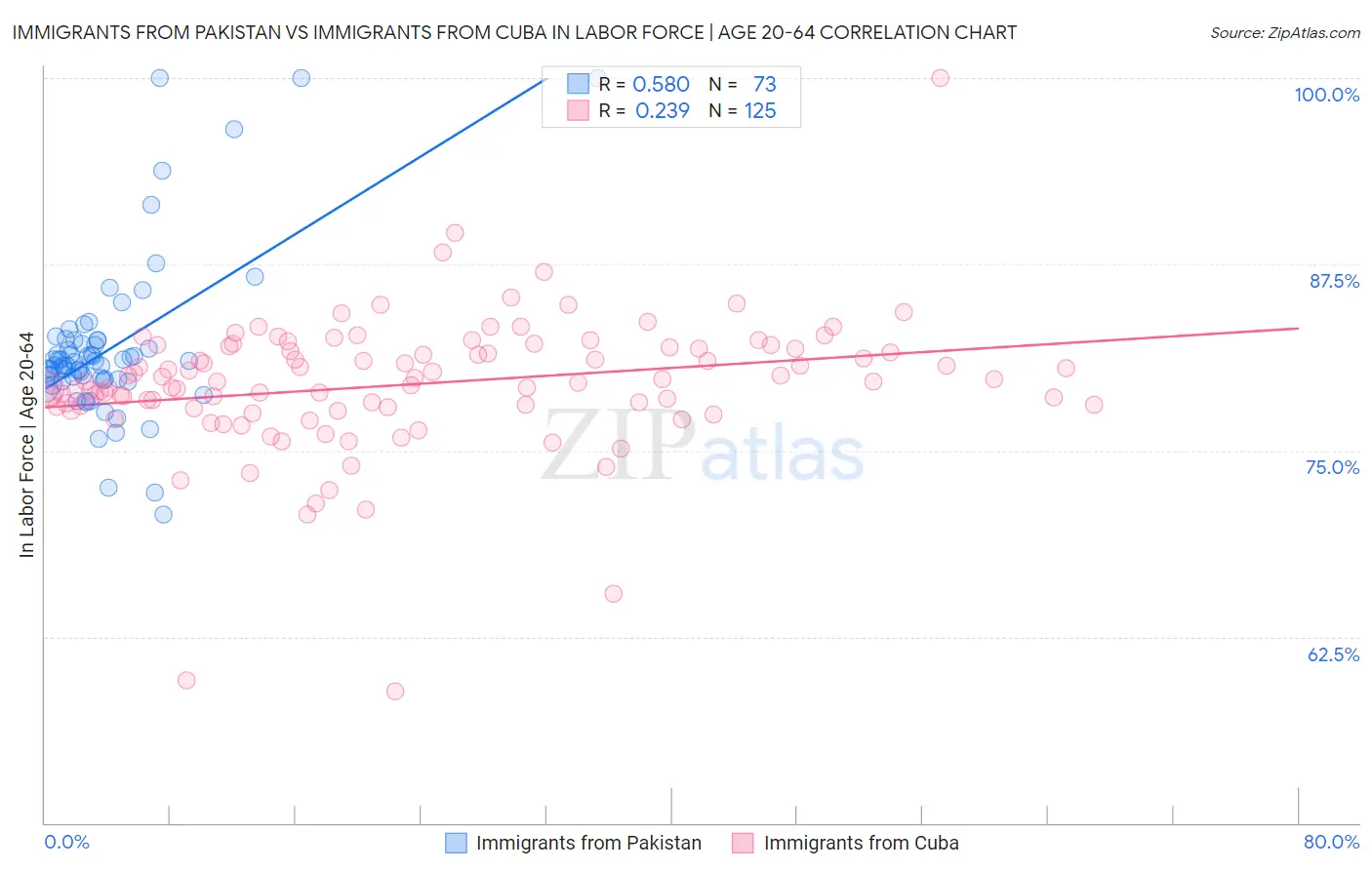 Immigrants from Pakistan vs Immigrants from Cuba In Labor Force | Age 20-64
