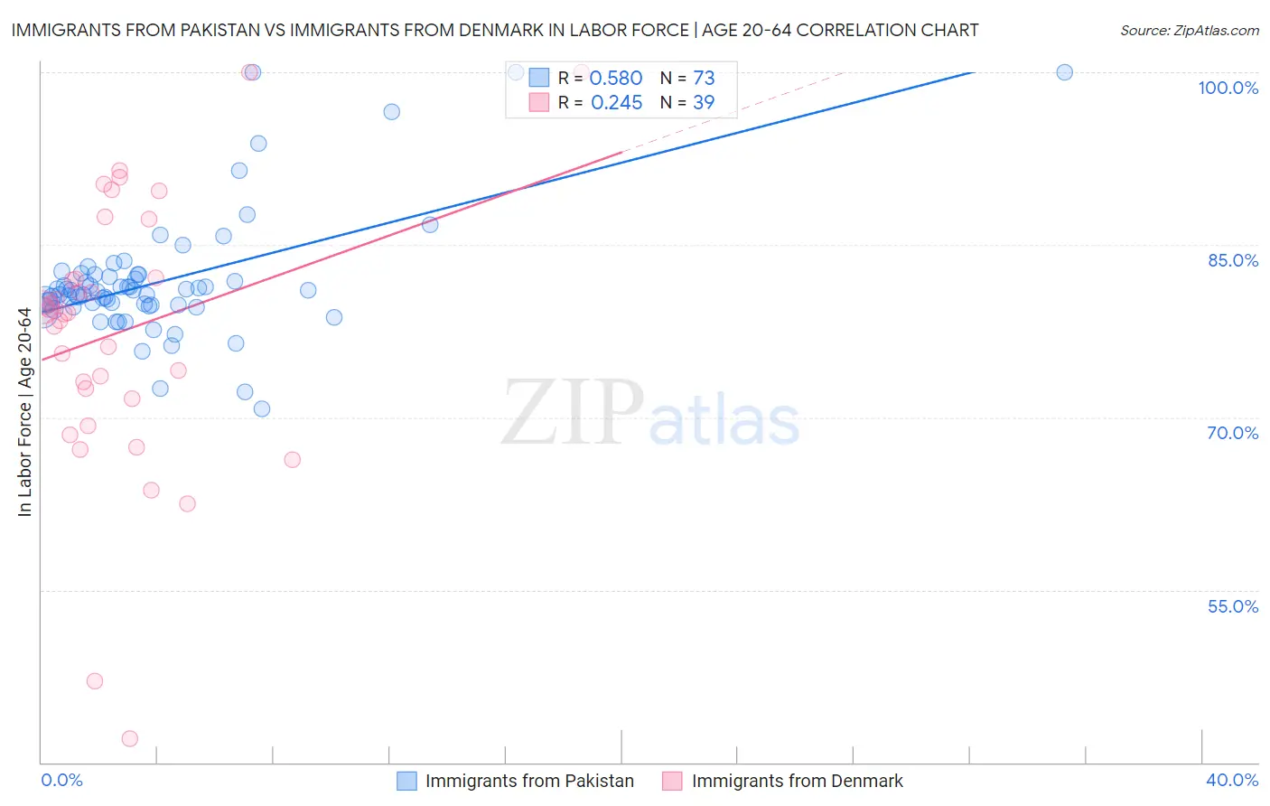 Immigrants from Pakistan vs Immigrants from Denmark In Labor Force | Age 20-64
