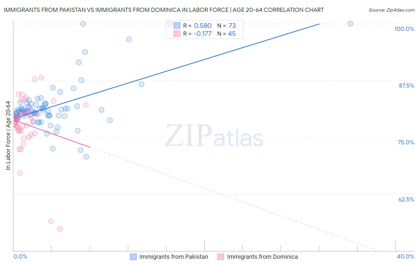 Immigrants from Pakistan vs Immigrants from Dominica In Labor Force | Age 20-64
