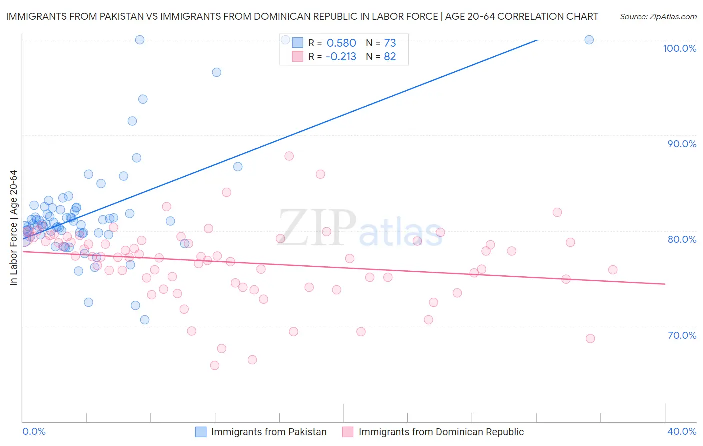 Immigrants from Pakistan vs Immigrants from Dominican Republic In Labor Force | Age 20-64