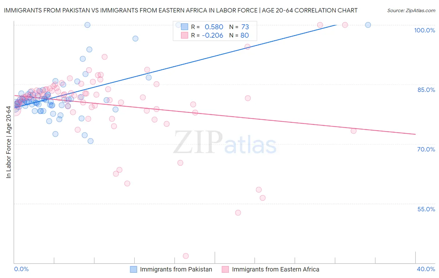 Immigrants from Pakistan vs Immigrants from Eastern Africa In Labor Force | Age 20-64