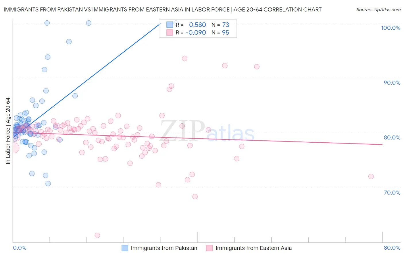 Immigrants from Pakistan vs Immigrants from Eastern Asia In Labor Force | Age 20-64