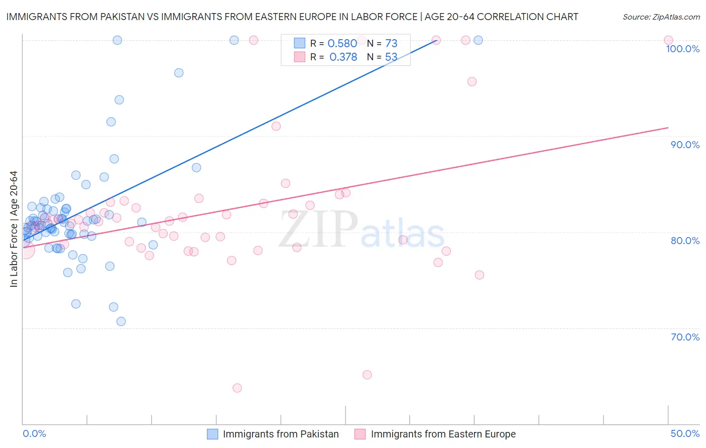 Immigrants from Pakistan vs Immigrants from Eastern Europe In Labor Force | Age 20-64