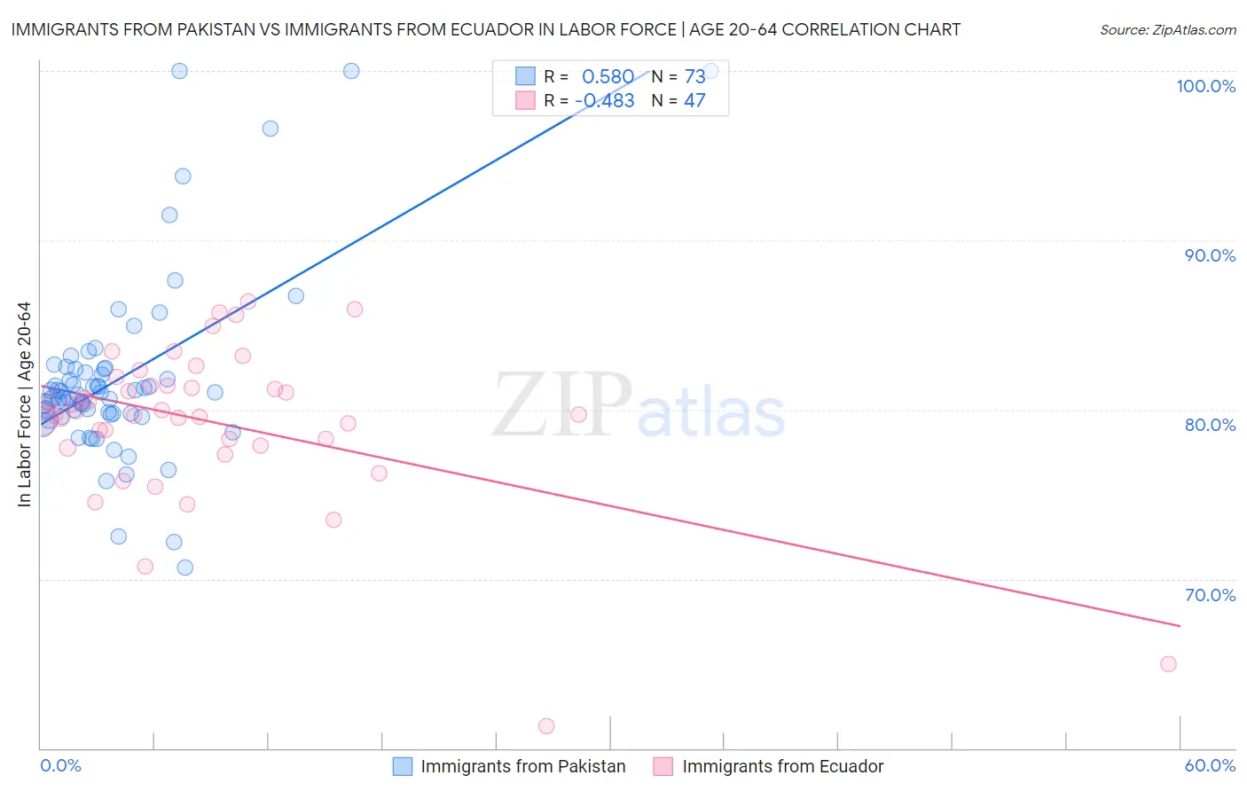 Immigrants from Pakistan vs Immigrants from Ecuador In Labor Force | Age 20-64