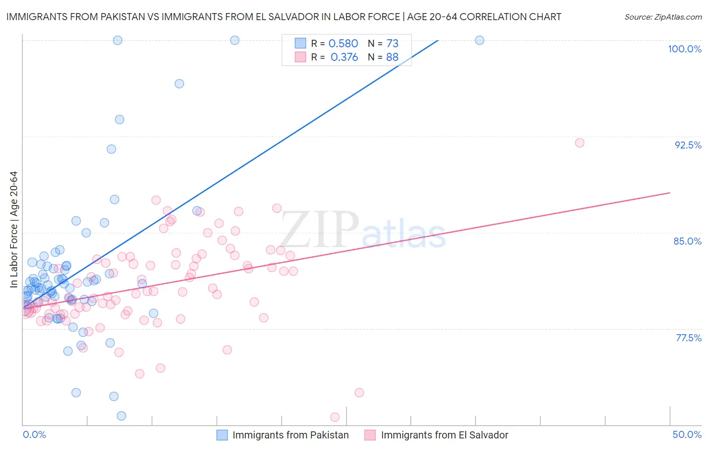 Immigrants from Pakistan vs Immigrants from El Salvador In Labor Force | Age 20-64